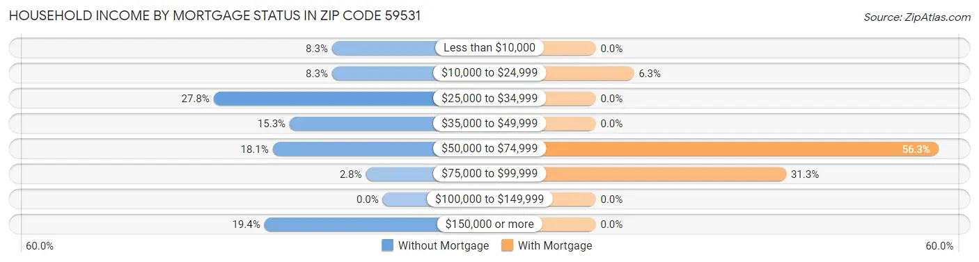 Household Income by Mortgage Status in Zip Code 59531