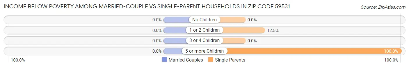 Income Below Poverty Among Married-Couple vs Single-Parent Households in Zip Code 59531