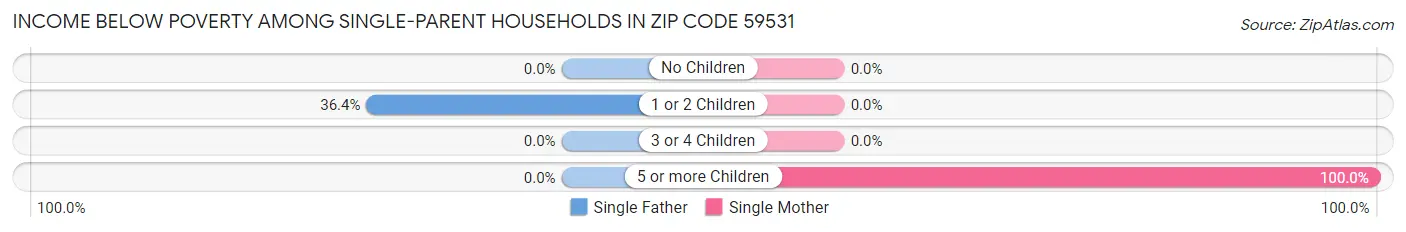 Income Below Poverty Among Single-Parent Households in Zip Code 59531