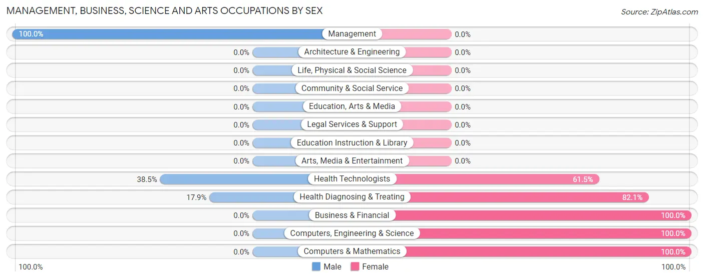 Management, Business, Science and Arts Occupations by Sex in Zip Code 59531