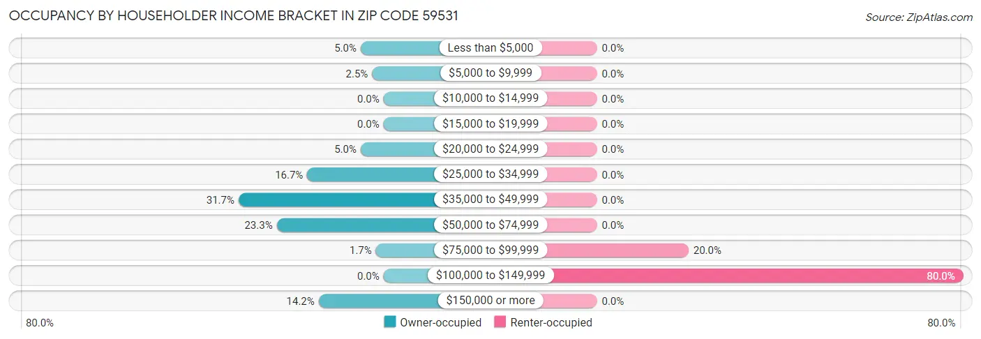 Occupancy by Householder Income Bracket in Zip Code 59531
