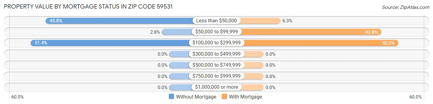 Property Value by Mortgage Status in Zip Code 59531