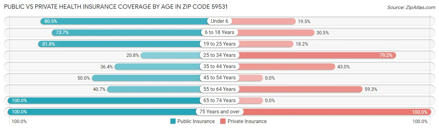 Public vs Private Health Insurance Coverage by Age in Zip Code 59531