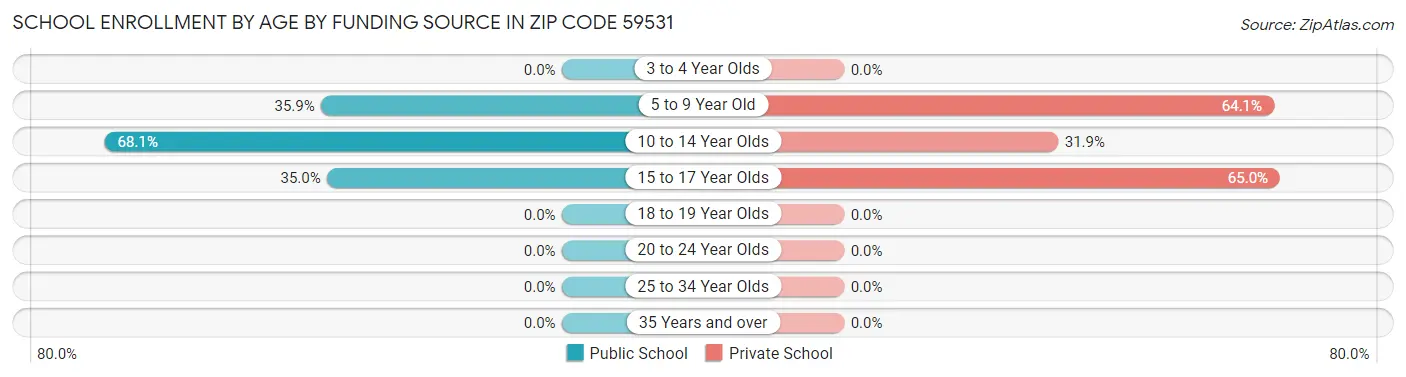 School Enrollment by Age by Funding Source in Zip Code 59531