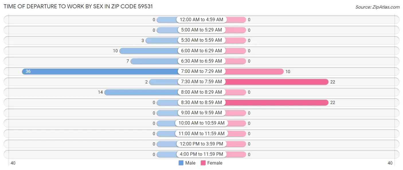 Time of Departure to Work by Sex in Zip Code 59531
