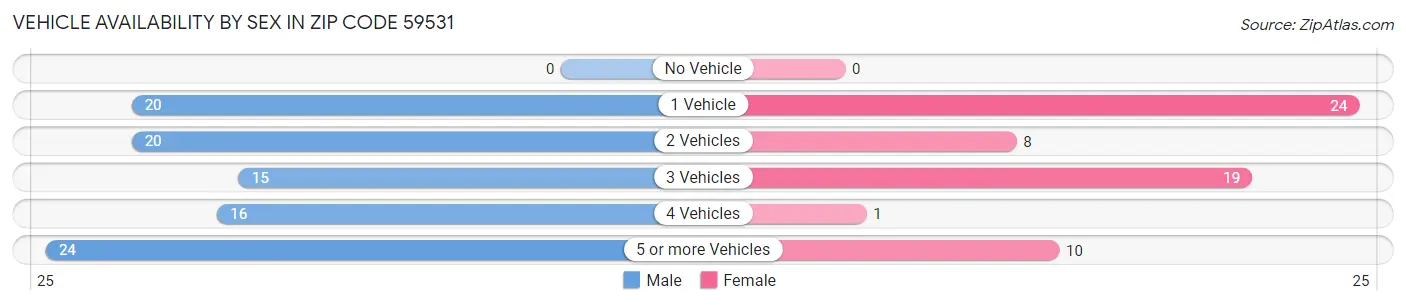 Vehicle Availability by Sex in Zip Code 59531