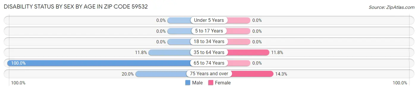 Disability Status by Sex by Age in Zip Code 59532
