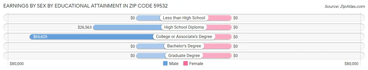 Earnings by Sex by Educational Attainment in Zip Code 59532