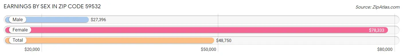 Earnings by Sex in Zip Code 59532