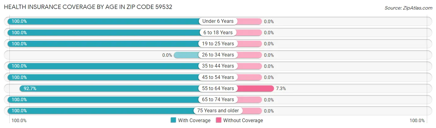 Health Insurance Coverage by Age in Zip Code 59532
