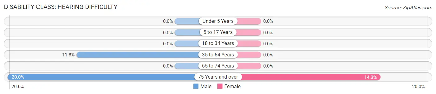 Disability in Zip Code 59532: <span>Hearing Difficulty</span>