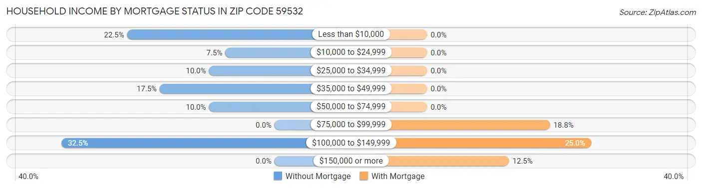 Household Income by Mortgage Status in Zip Code 59532