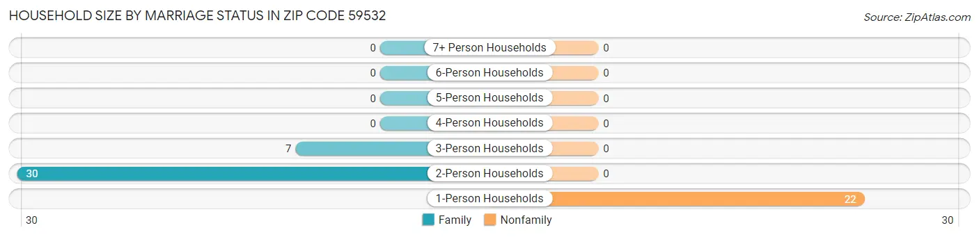 Household Size by Marriage Status in Zip Code 59532