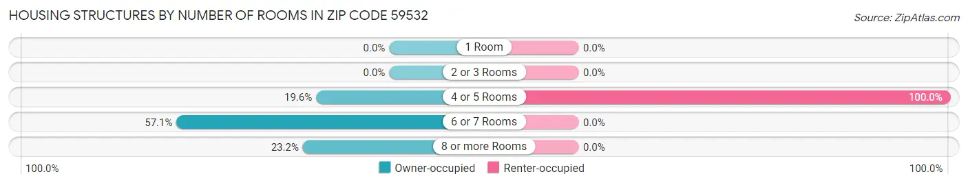 Housing Structures by Number of Rooms in Zip Code 59532