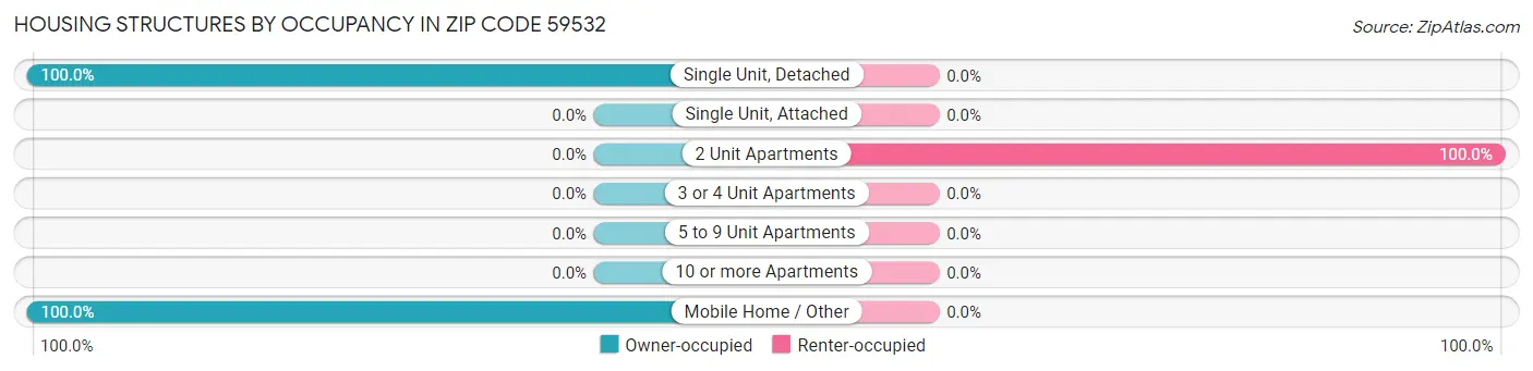 Housing Structures by Occupancy in Zip Code 59532