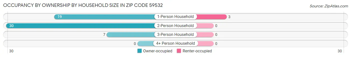 Occupancy by Ownership by Household Size in Zip Code 59532