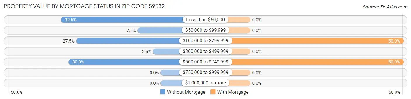 Property Value by Mortgage Status in Zip Code 59532