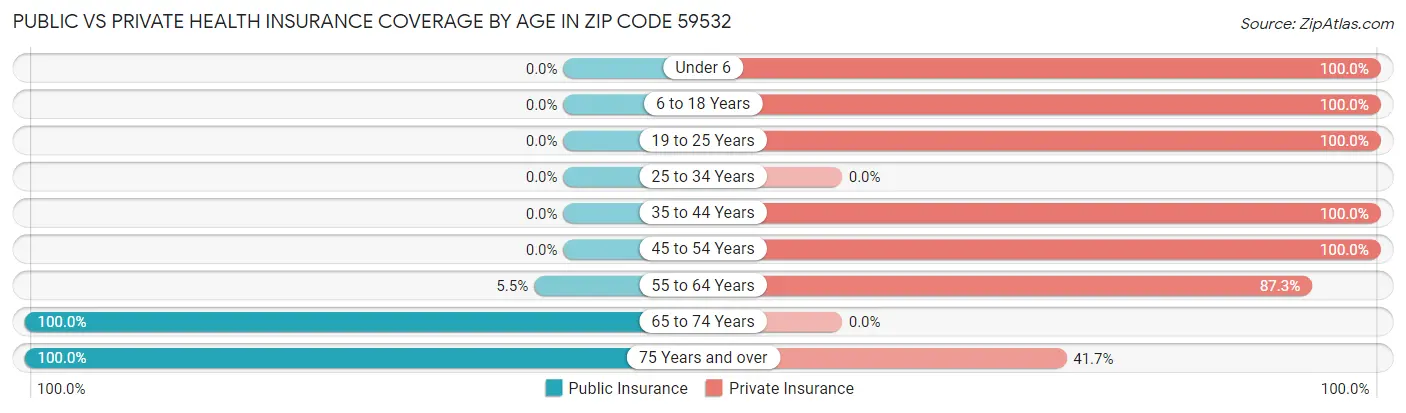 Public vs Private Health Insurance Coverage by Age in Zip Code 59532