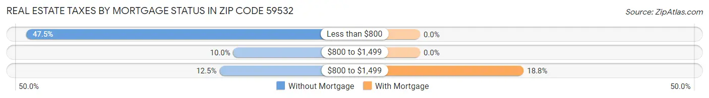 Real Estate Taxes by Mortgage Status in Zip Code 59532