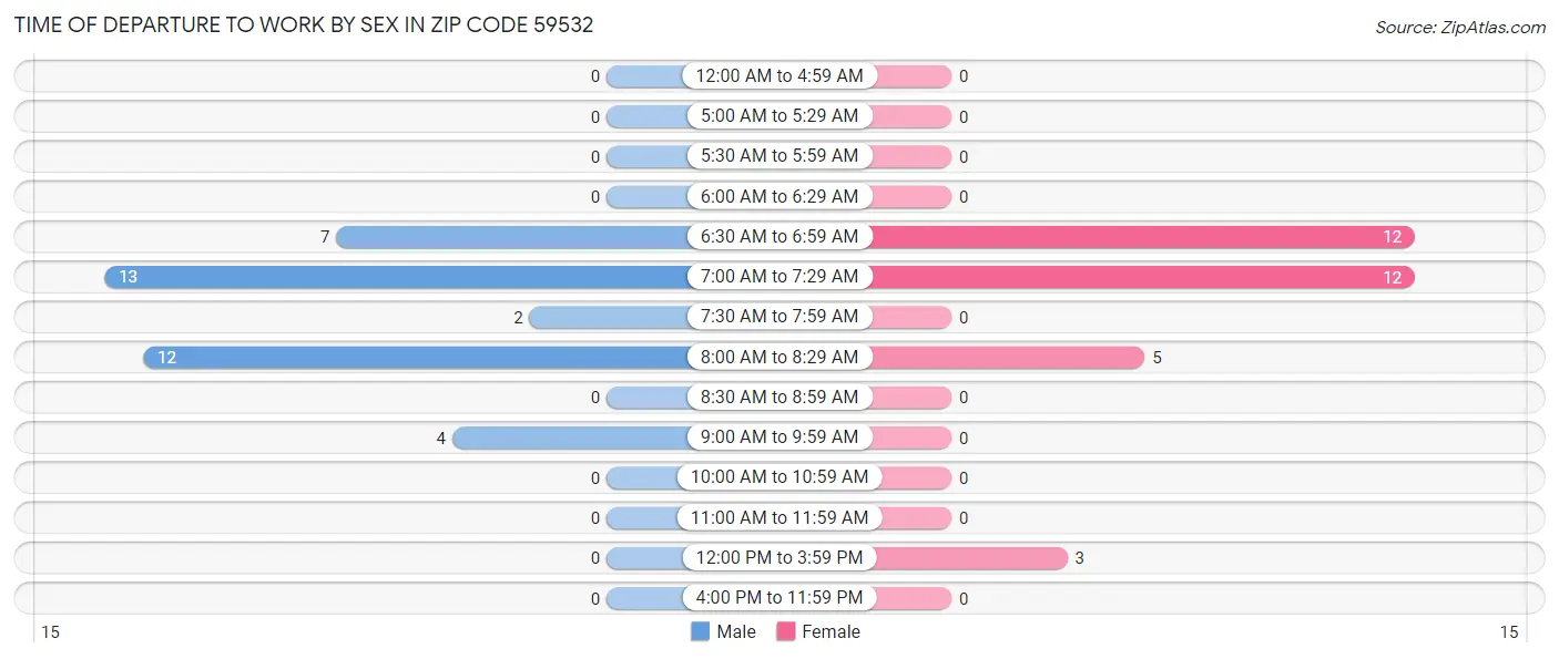 Time of Departure to Work by Sex in Zip Code 59532