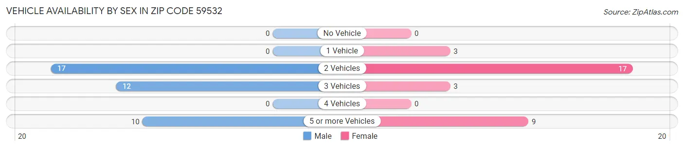 Vehicle Availability by Sex in Zip Code 59532