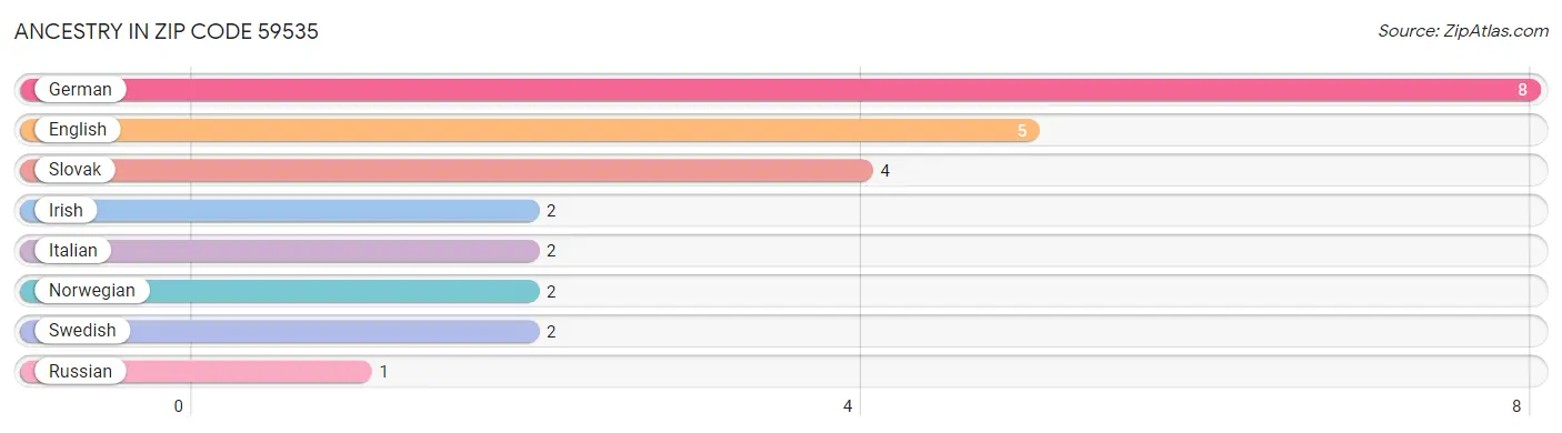 Ancestry in Zip Code 59535