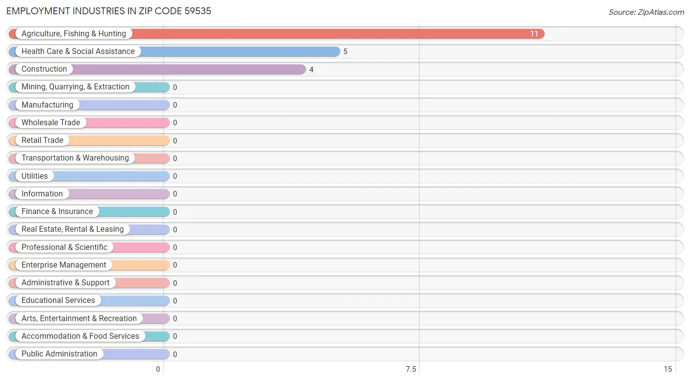 Employment Industries in Zip Code 59535