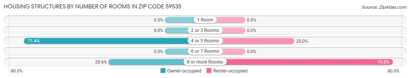 Housing Structures by Number of Rooms in Zip Code 59535