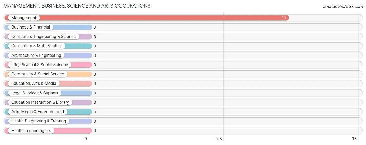 Management, Business, Science and Arts Occupations in Zip Code 59535