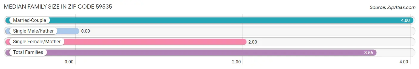 Median Family Size in Zip Code 59535