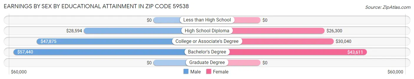 Earnings by Sex by Educational Attainment in Zip Code 59538