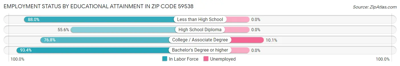 Employment Status by Educational Attainment in Zip Code 59538