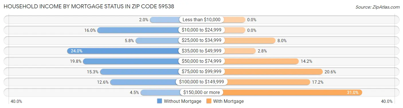 Household Income by Mortgage Status in Zip Code 59538
