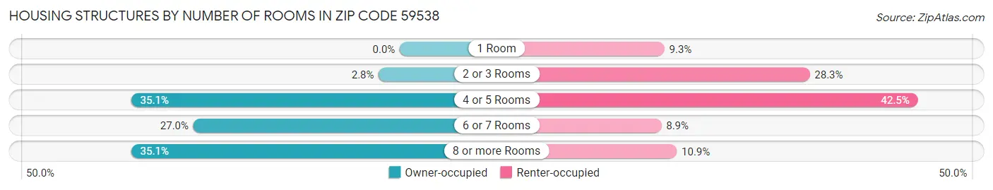 Housing Structures by Number of Rooms in Zip Code 59538