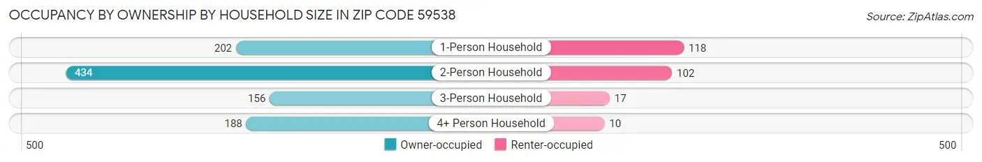 Occupancy by Ownership by Household Size in Zip Code 59538