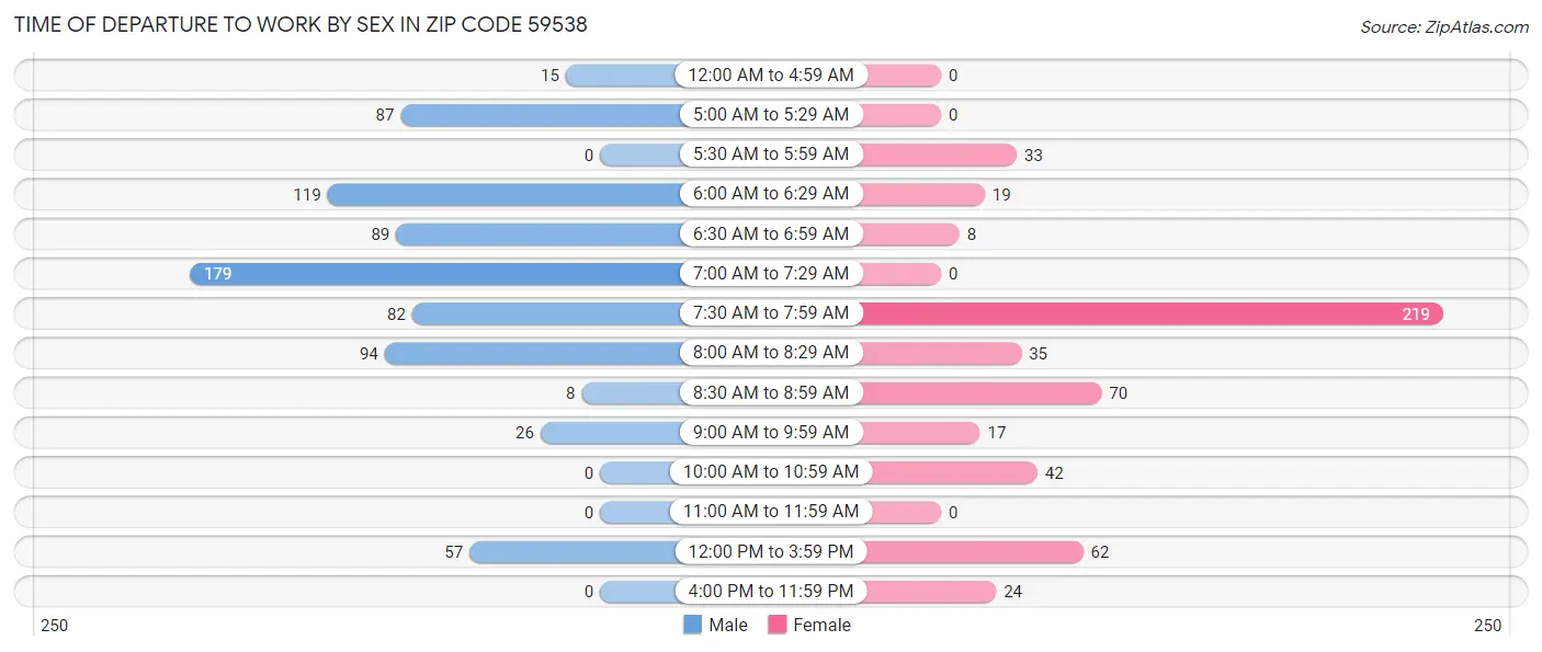 Time of Departure to Work by Sex in Zip Code 59538