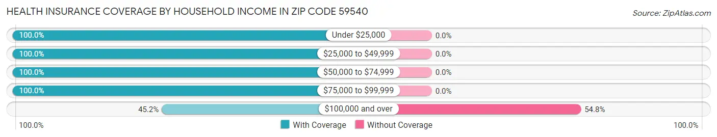 Health Insurance Coverage by Household Income in Zip Code 59540
