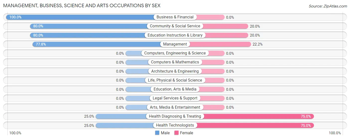 Management, Business, Science and Arts Occupations by Sex in Zip Code 59540