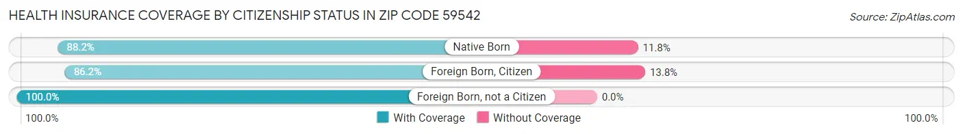 Health Insurance Coverage by Citizenship Status in Zip Code 59542