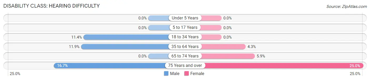 Disability in Zip Code 59542: <span>Hearing Difficulty</span>