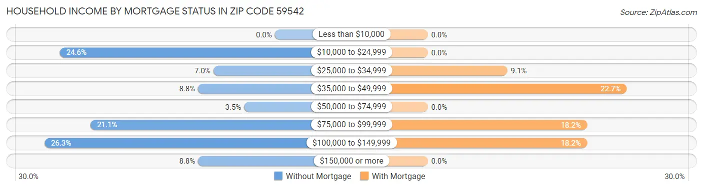 Household Income by Mortgage Status in Zip Code 59542