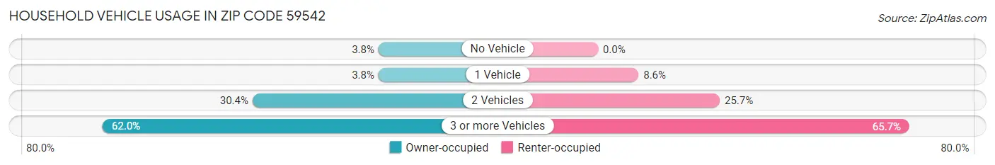 Household Vehicle Usage in Zip Code 59542