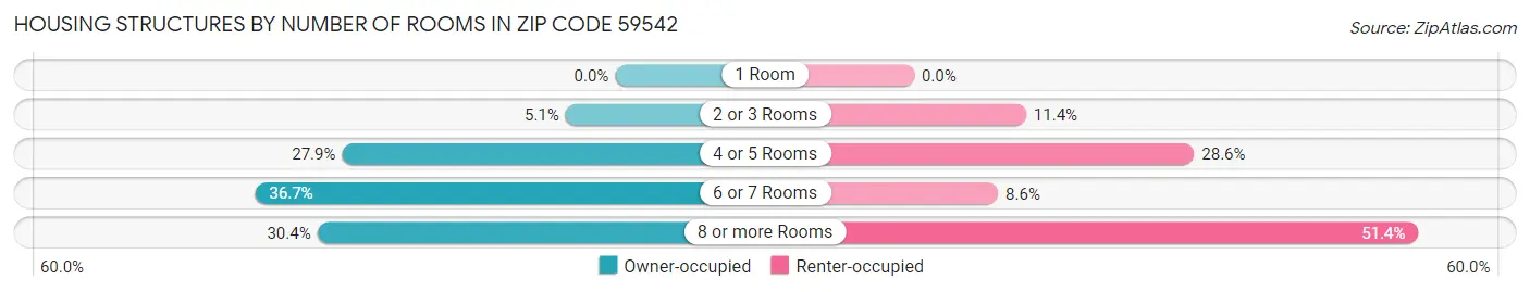 Housing Structures by Number of Rooms in Zip Code 59542