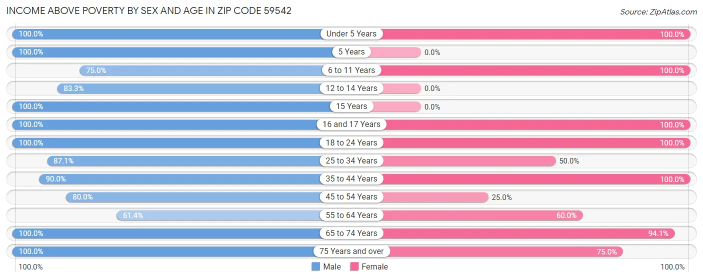 Income Above Poverty by Sex and Age in Zip Code 59542