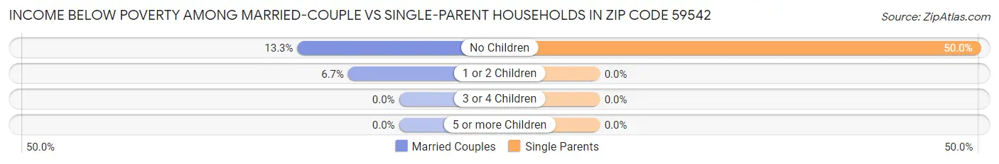 Income Below Poverty Among Married-Couple vs Single-Parent Households in Zip Code 59542