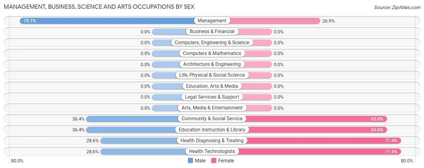 Management, Business, Science and Arts Occupations by Sex in Zip Code 59542