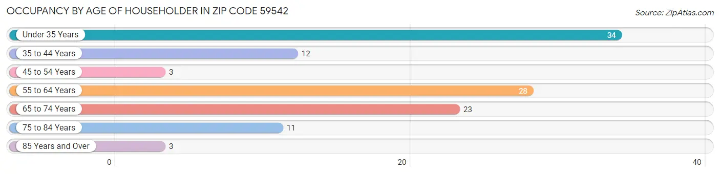 Occupancy by Age of Householder in Zip Code 59542