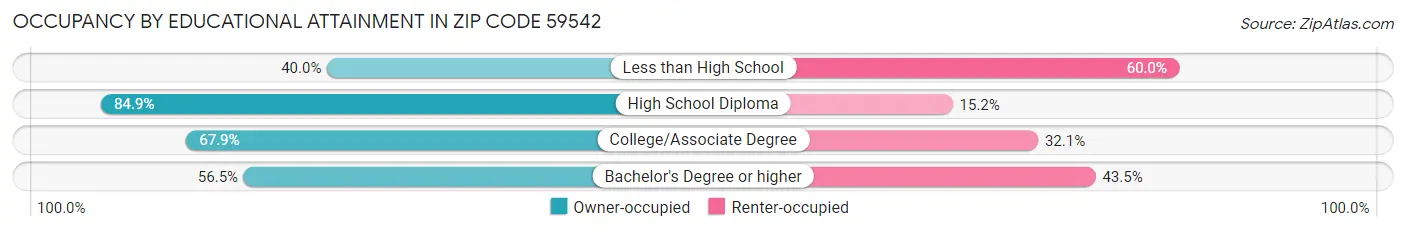 Occupancy by Educational Attainment in Zip Code 59542