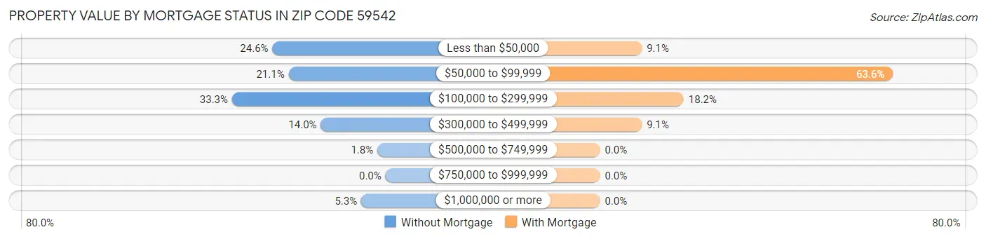 Property Value by Mortgage Status in Zip Code 59542