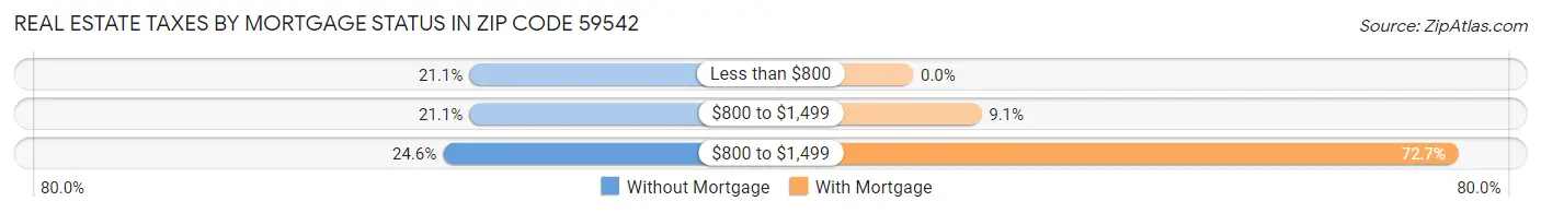 Real Estate Taxes by Mortgage Status in Zip Code 59542